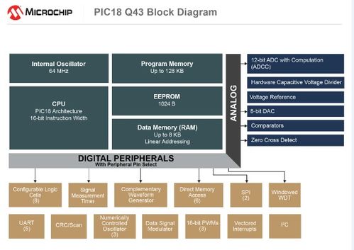 Microchip推出新型PIC? MCU系列 軟件任務硬件化，加速系統響應